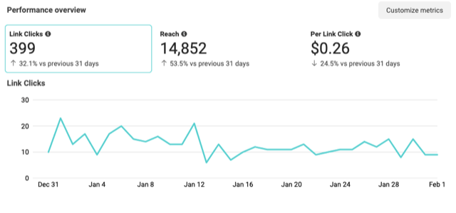 One month’s Performance overview for Rambo Inspection Services